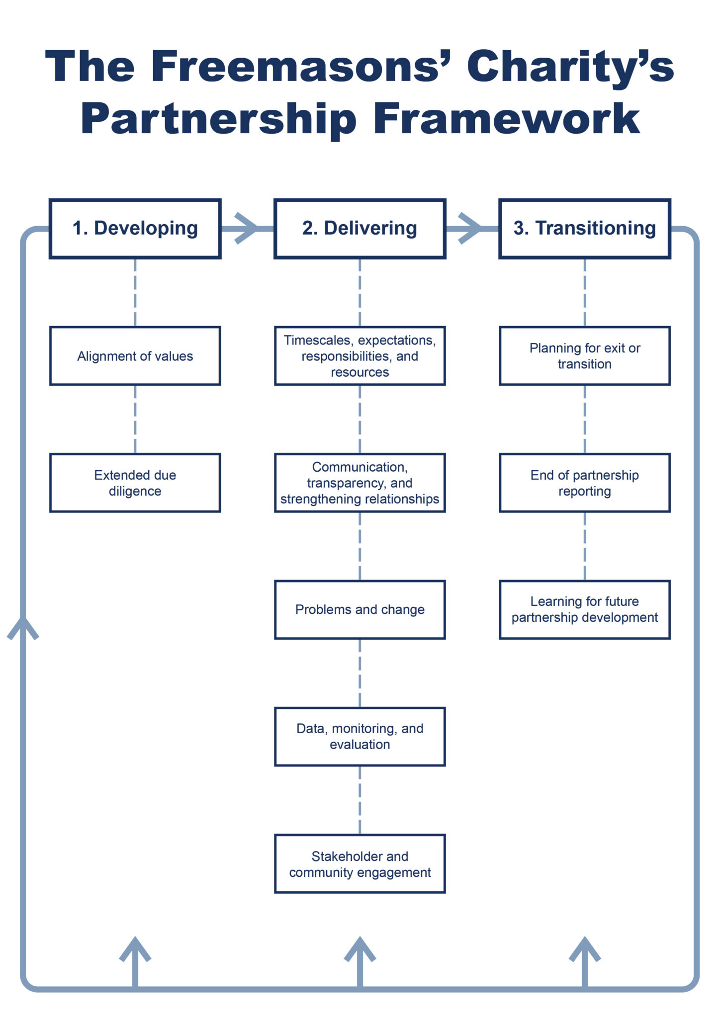 The Freemasons’ Charity Partnership Framework Toolkit - The Freemason's ...